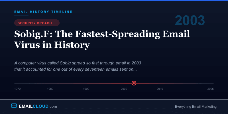 Sobig.F: The Fastest-Spreading Email Virus in History — Email History Timeline 2003