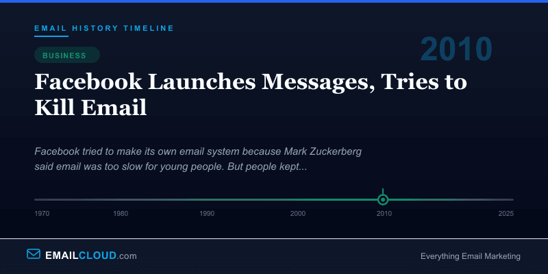 Facebook Launches Messages, Tries to Kill Email — Email History Timeline 2010