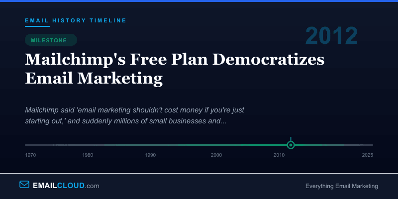 Mailchimp's Free Plan Democratizes Email Marketing — Email History Timeline 2012