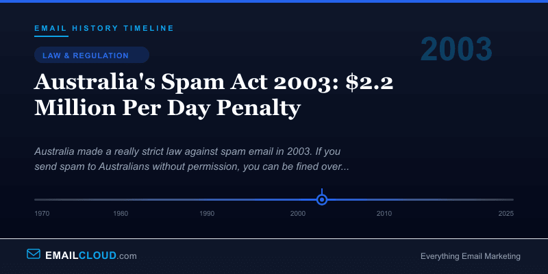 Australia's Spam Act 2003: $2.2 Million Per Day Penalty — Email History Timeline 2003