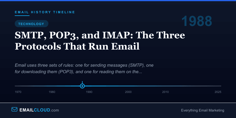 SMTP, POP3, and IMAP: The Three Protocols That Run Email — Email History Timeline 1988